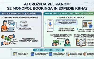 Izzivi AI in spletnih rezervacijskih platform