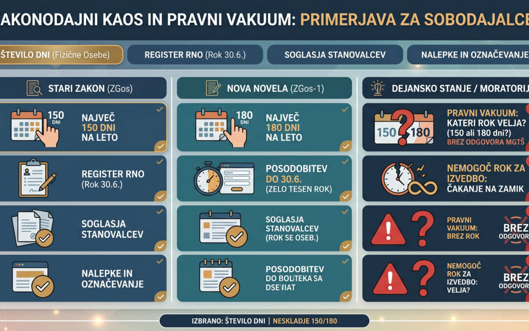 Moratorij na gostinski zakon: tudi po sestanku z ministrstvom še vedno brez ključnih odgovorov
