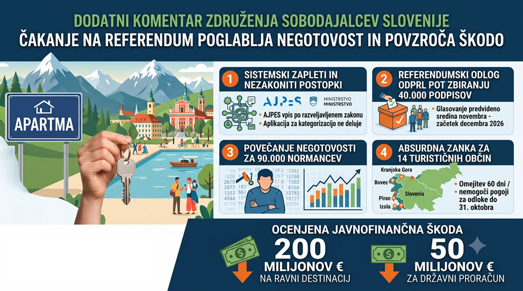 Čakanje na referendum poglablja pravno negotovost in povzroča večstomilijonsko škodo